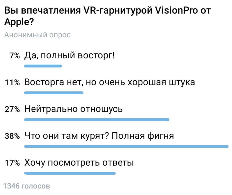 Скриншот опроса пользователей о Vision Pro