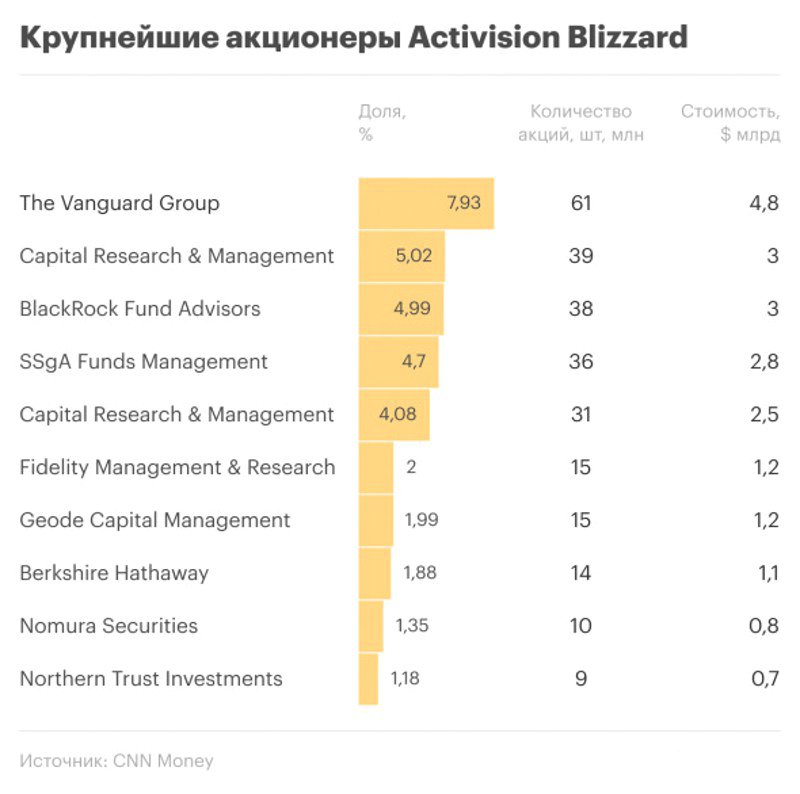 Скриншот со списком основных акционеров Activision Blizzard