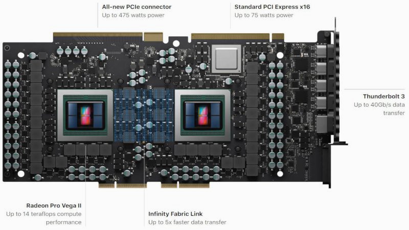 Видеокарты AMD Radeon Pro Vega II и AMD Radeon Pro Vega II Duo 
