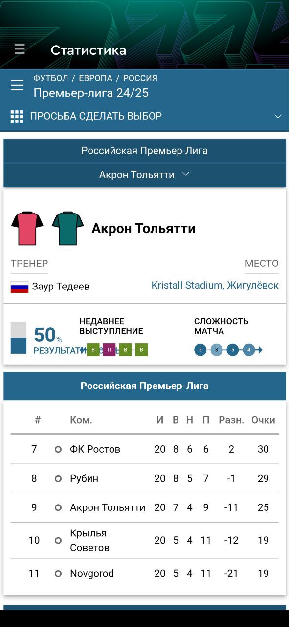 Статистика Акрон Тольятти