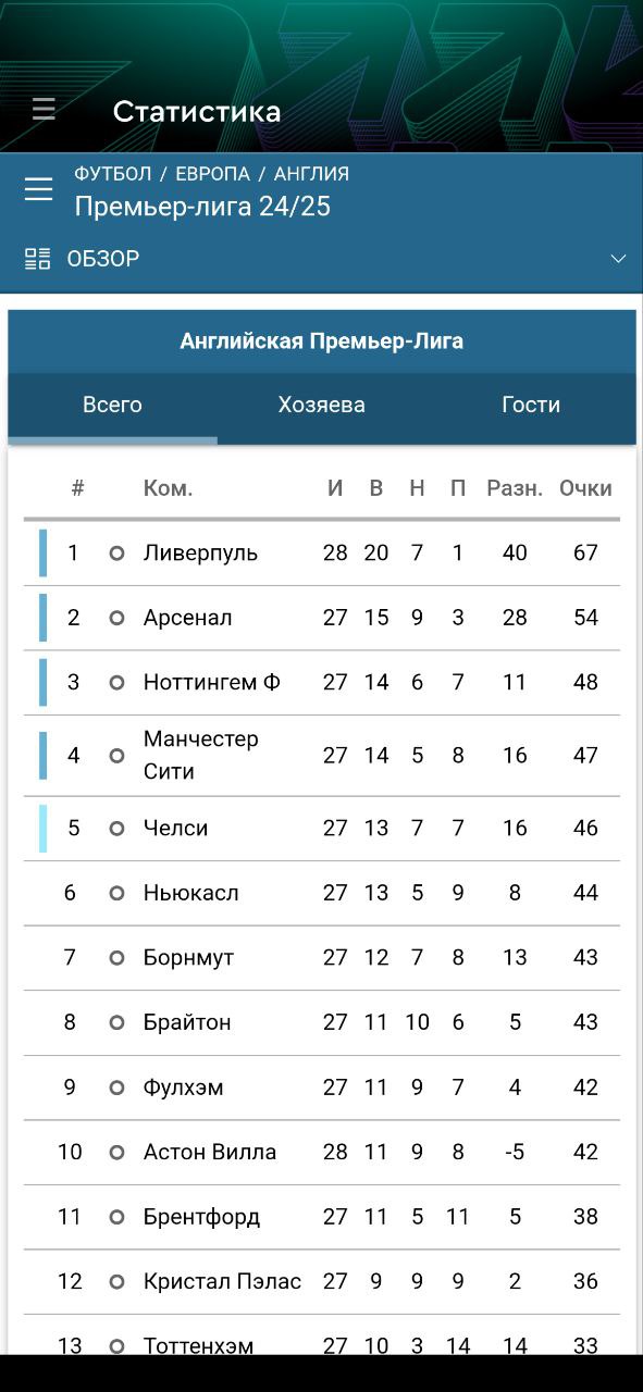 Статистика АПЛ